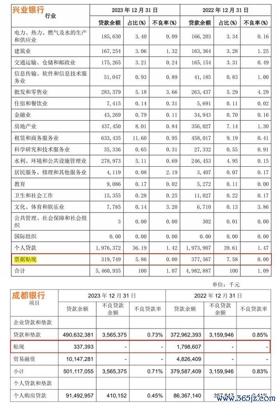  图源：兴业银行和成都银行财报